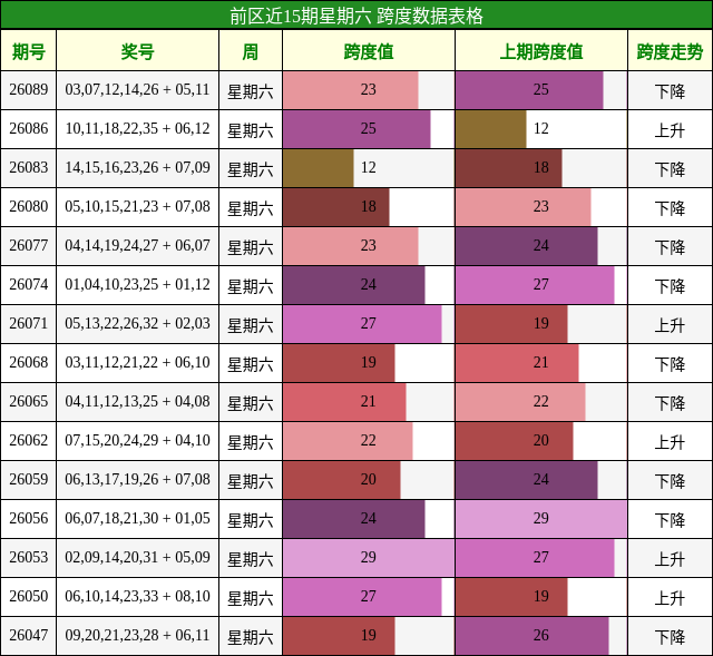 前区近15期星期六 跨度数据表格