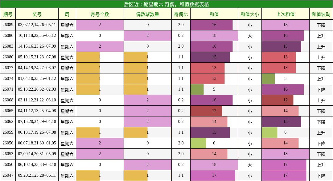 后区近15期星期六 奇偶,和值数据表格