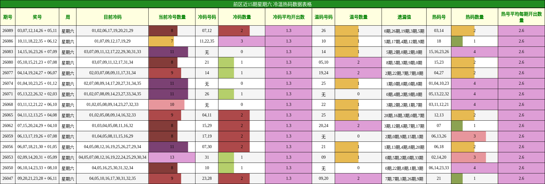前区近15期星期六 冷温热码数据表格