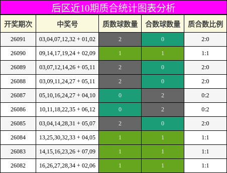 后区近10期质合统计图表分析