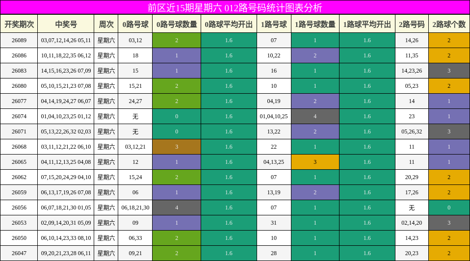 前区近15期星期六 012路号码统计图表分析