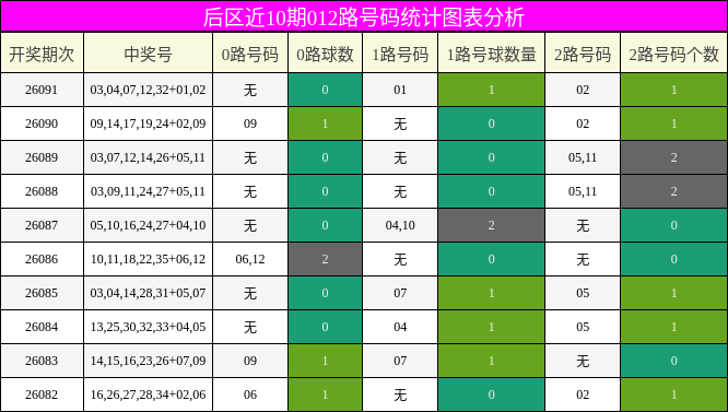 后区近10期012路号码统计图表分析