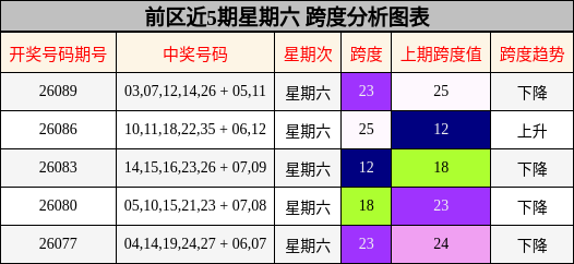 前区近5期星期六 跨度分析图表
