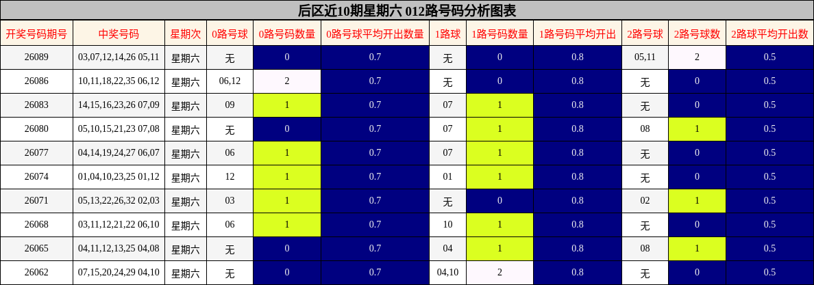 后区近10期星期六 012路号码分析图表
