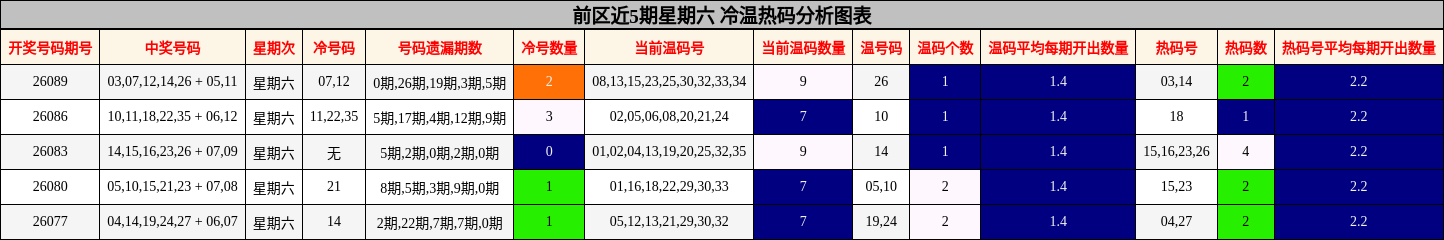 前区近5期星期六 冷温热码分析图表