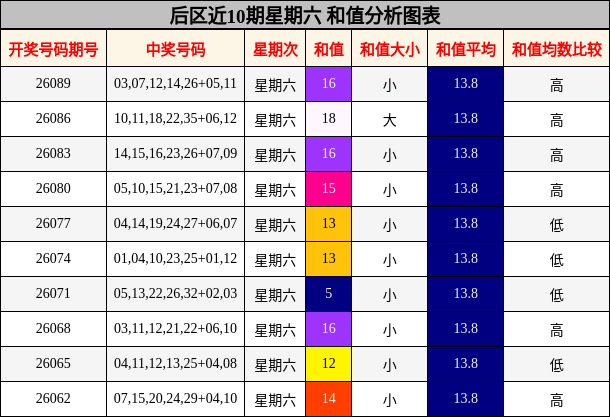 后区近10期星期六 和值分析图表