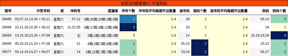 冷温热码分析