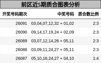 前区近5期质合图表分析