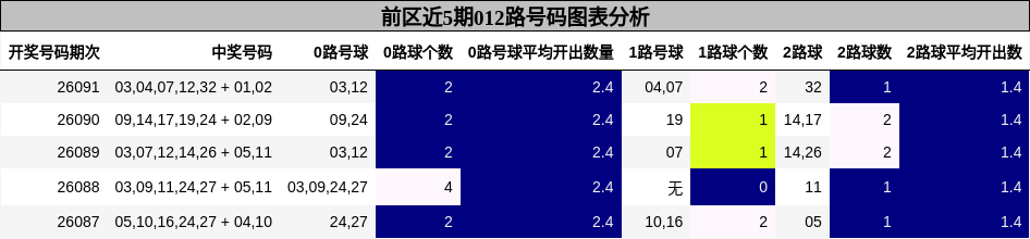 前区近5期012路号码图表分析