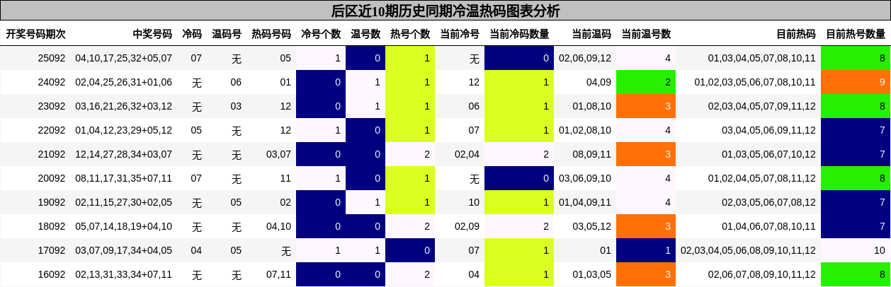 后区近10期历史同期冷温热码图表分析