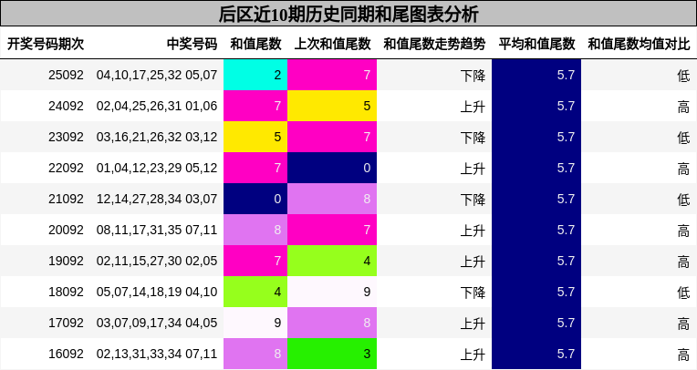 后区近10期历史同期和尾图表分析