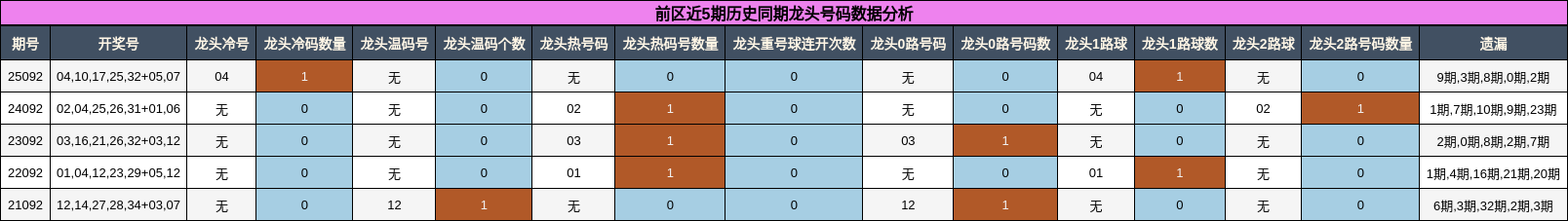 前区近5期历史同期龙头号码数据分析