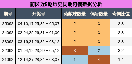 前区近5期历史同期奇偶数据分析