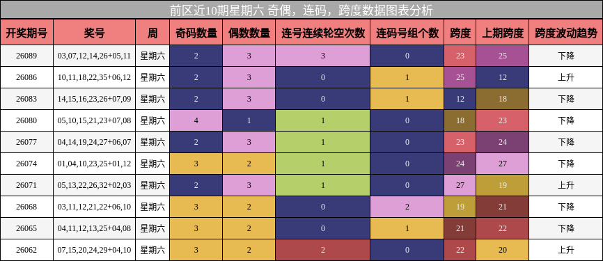 奇偶分析,连码分析,跨度分析