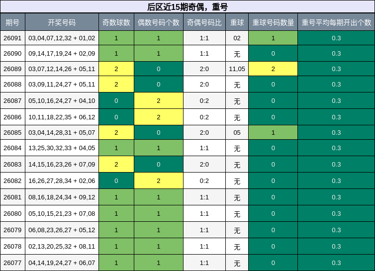 奇偶分析,重号分析