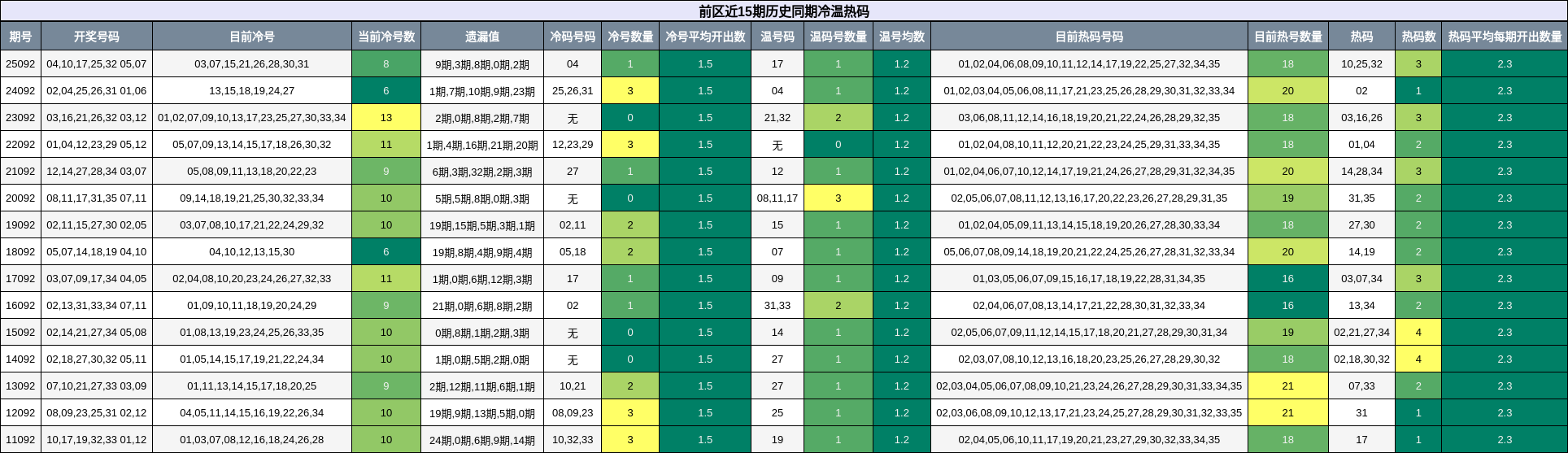 冷温热码分析
