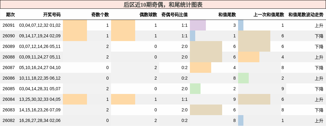 奇偶分析,和尾分析