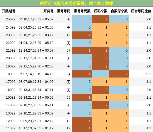 后区近15期历史同期重号，质合统计数据
