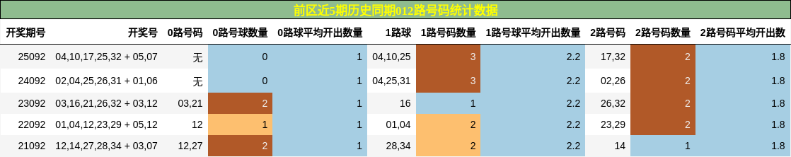 前区近5期历史同期012路号码统计数据