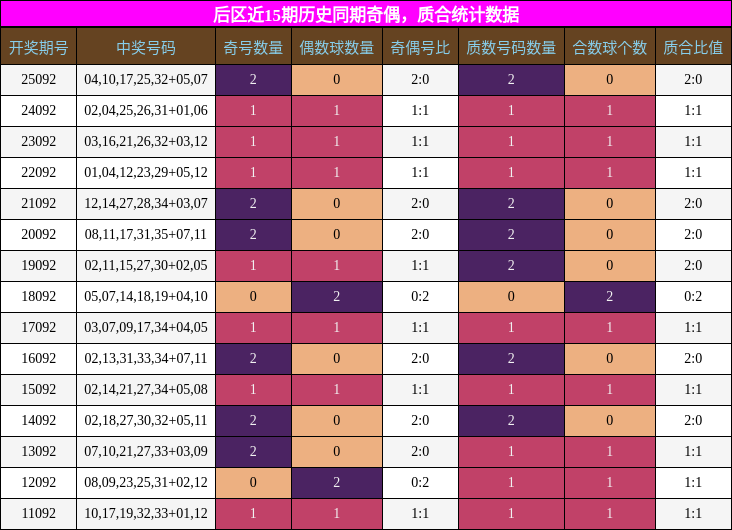 奇偶分析,质合分析