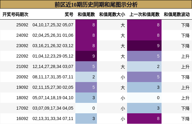 和尾分析