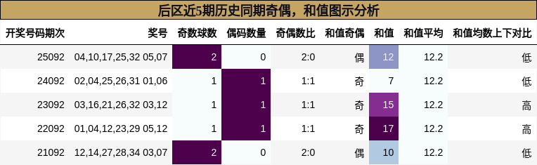 奇偶分析，和值分析