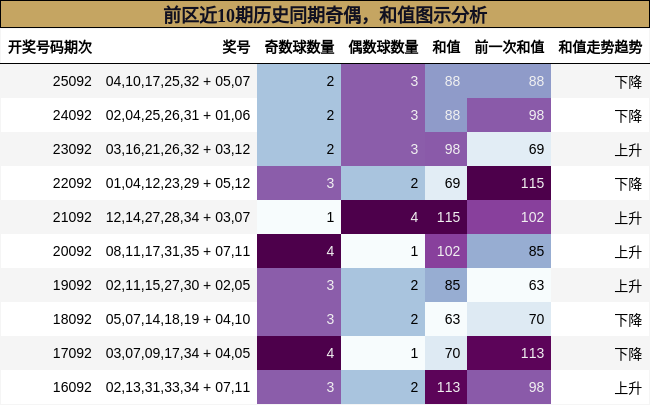 奇偶分析，和值分析