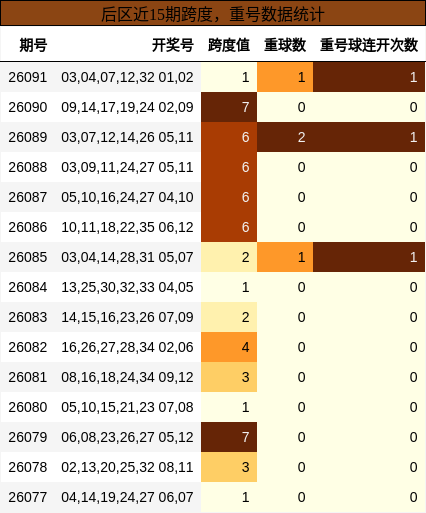 跨度分析，重号分析
