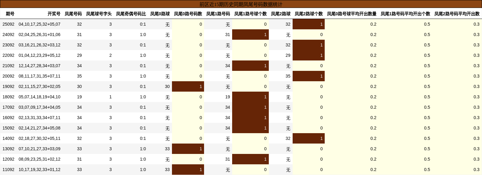 凤尾号码分析
