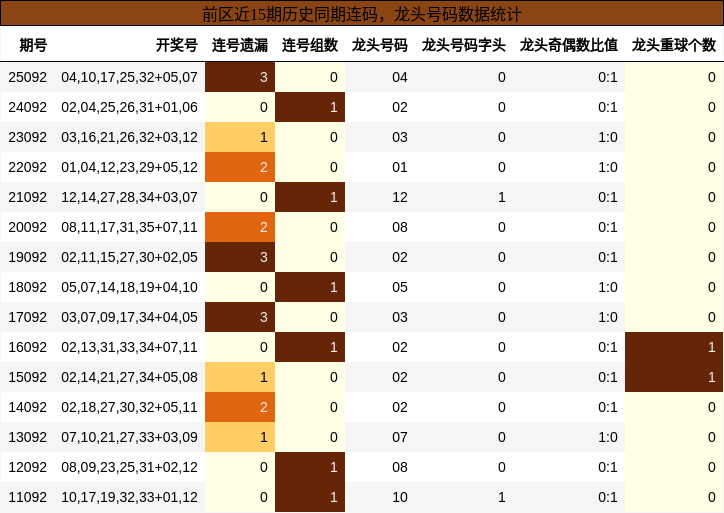 连码分析，龙头号码分析