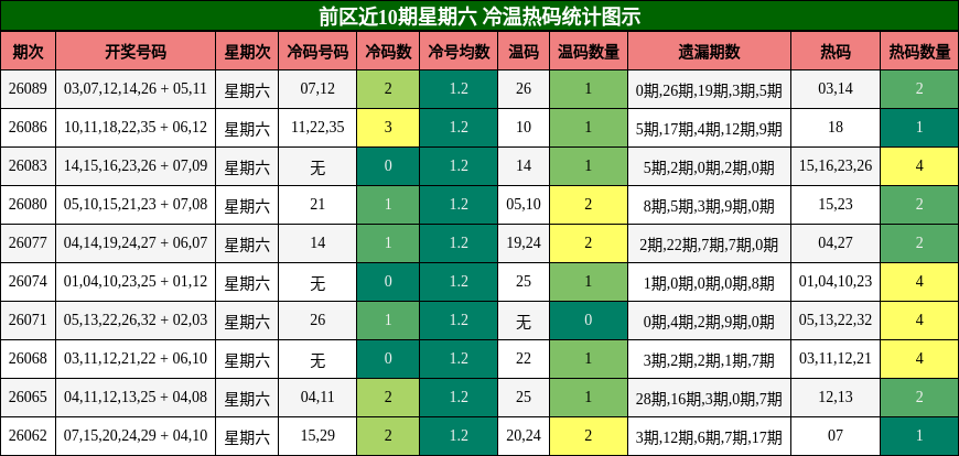 前区近10期星期六 冷温热码统计图示