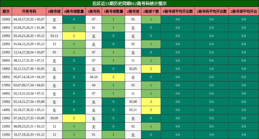 后区近15期历史同期012路号码统计图示
