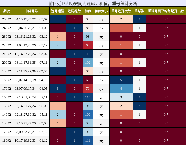 连码分析，和值分析，重号分析