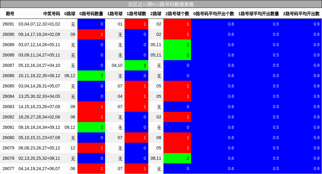 后区近15期012路号码数据表格