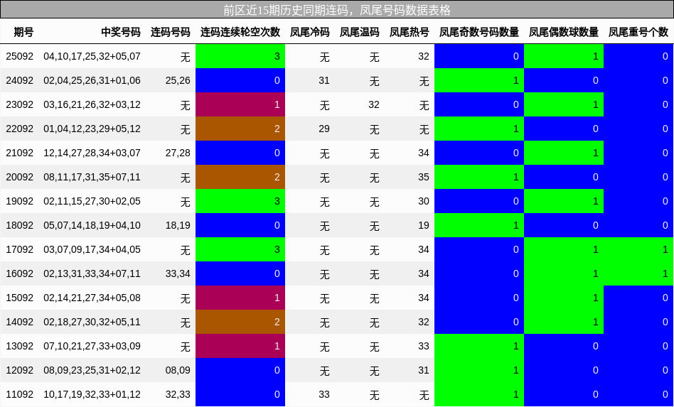 前区近15期历史同期连码，凤尾号码数据表格