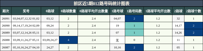 012路号码分析
