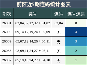 连码分析
