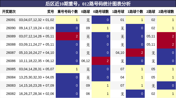 重号分析,012路号码分析