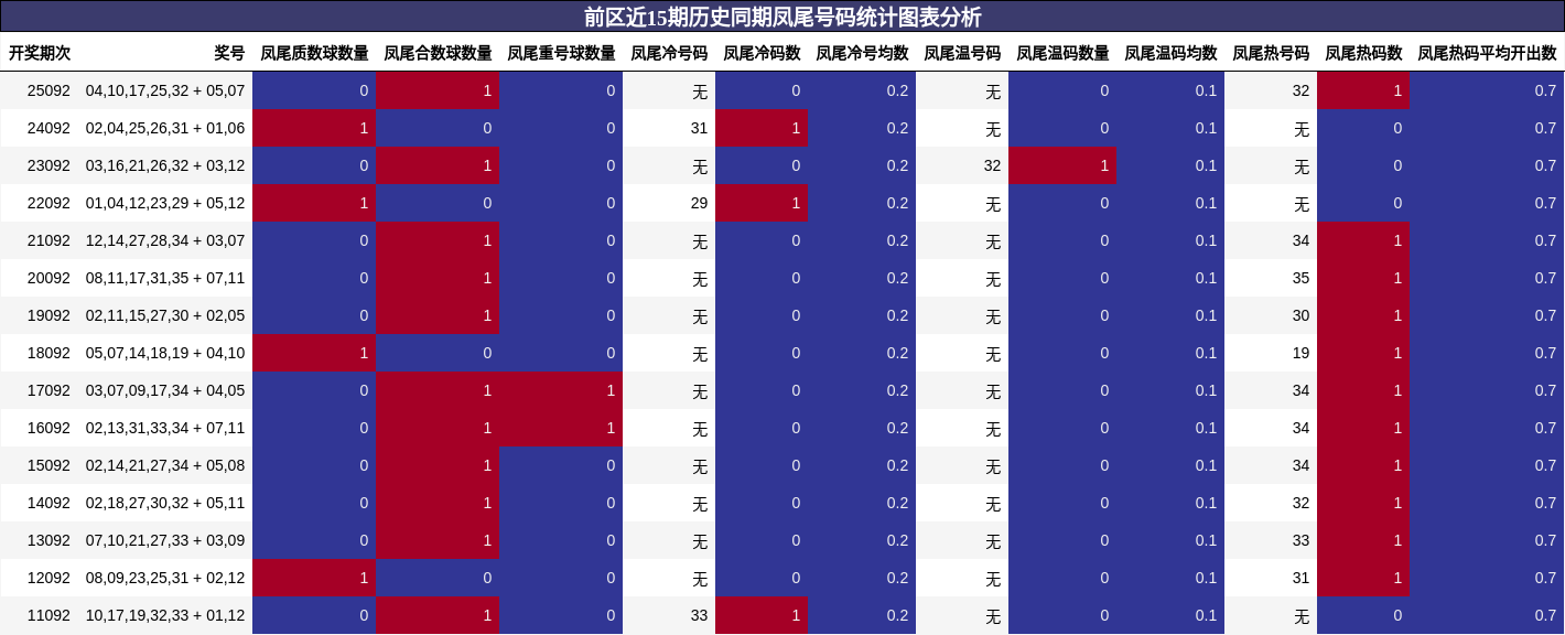 凤尾号码分析