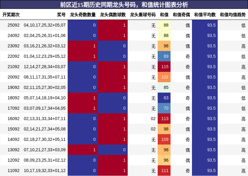 龙头号码分析,和值分析