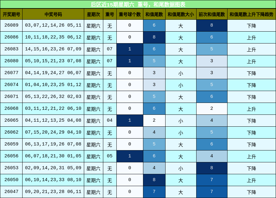 重号分析,和尾分析