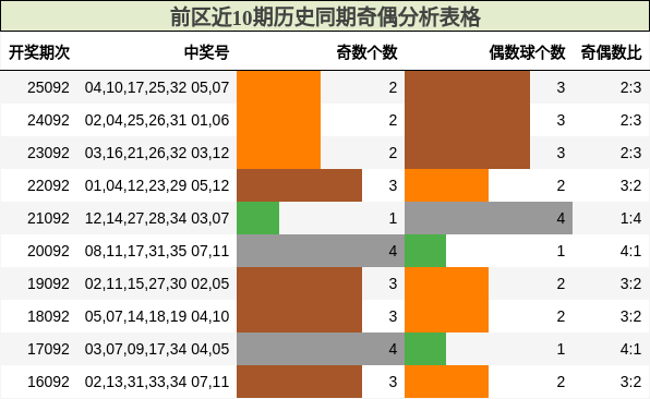 前区近10期历史同期奇偶分析表格