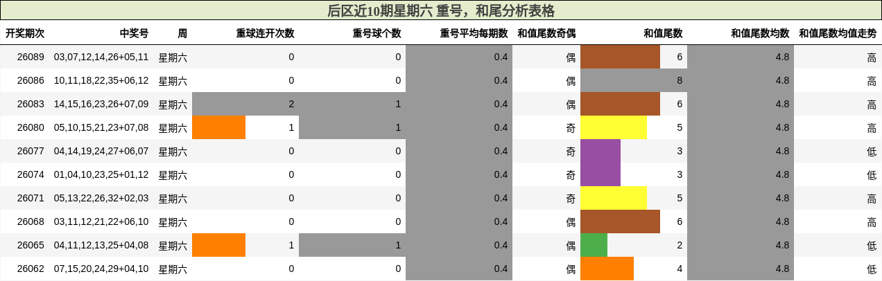 后区近10期星期六 重号,和尾分析表格