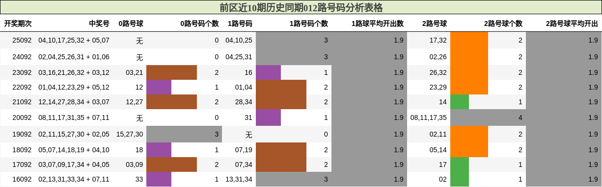 前区近10期历史同期012路号码分析表格