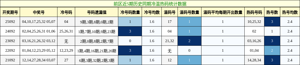 冷温热码分析