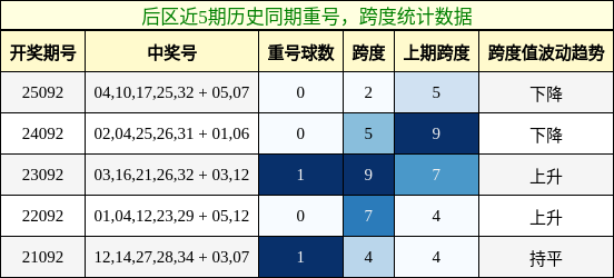 重号分析，跨度分析