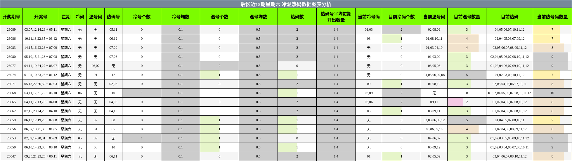 后区近15期星期六 冷温热码数据图表分析