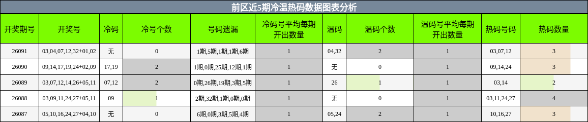 前区近5期冷温热码数据图表分析