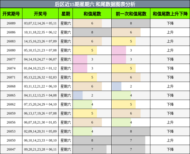 后区近15期星期六 和尾数据图表分析