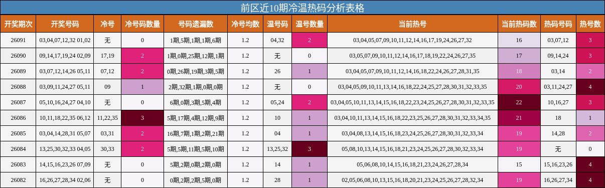 前区近10期冷温热码分析表格